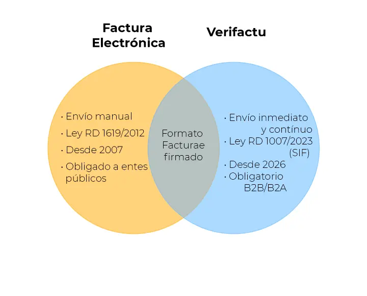 diferencias Facturae vs Verifactu