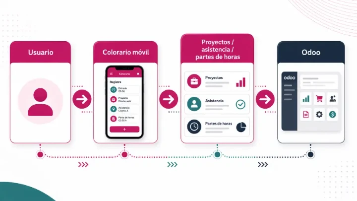 Flujo de control horario entre Colorario y Odoo"